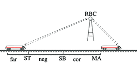 Verified Movement Authority Coordination in the European Train Control System