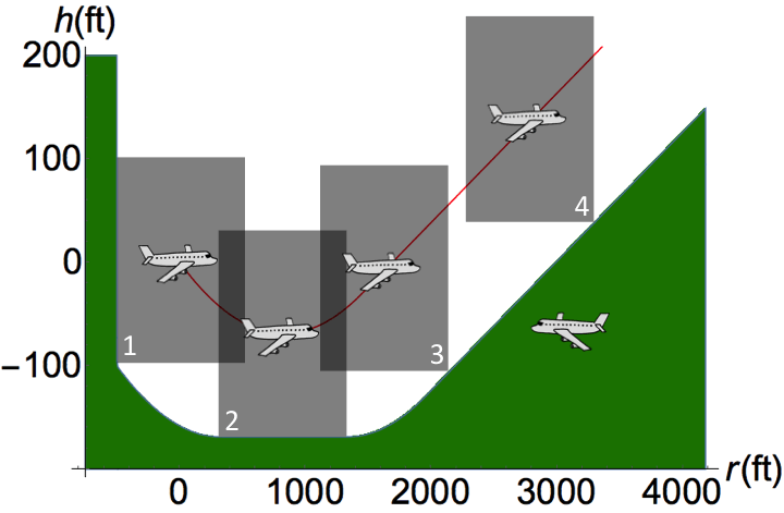 Case Study: A formally verified hybrid system for safe advisories in the next-generation airborne collision avoidance system (STTT'17) Case Study: A formally verified hybrid system for safe advisories in the next-generation airborne collision avoidance system (STTT'17)